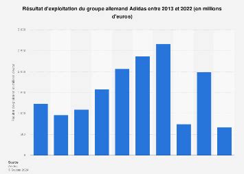 adidas statistiques.